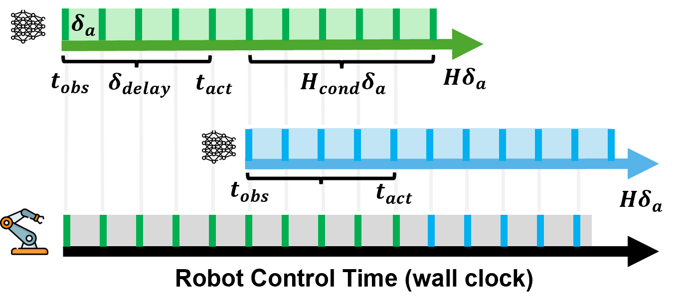 Figure showing how latencies are handled