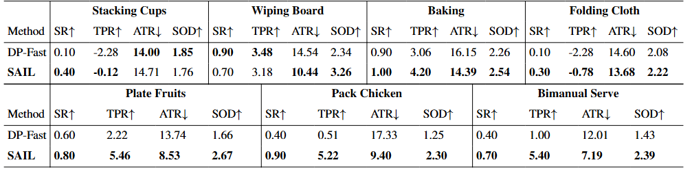 SAIL real results table