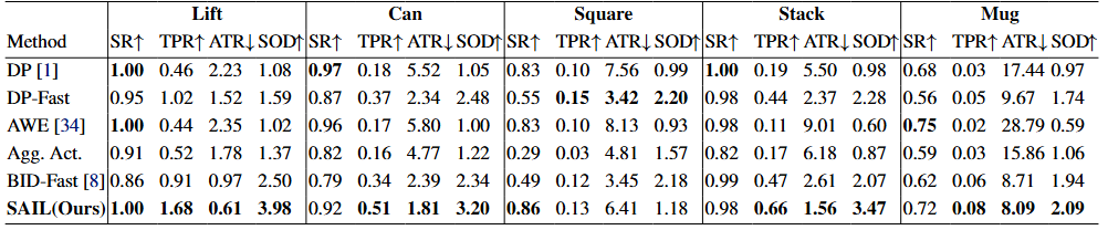 SAIL sim results table